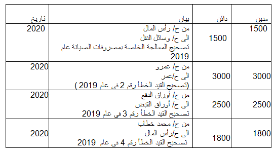 الأخطاء المحاسبية وطرق تصحيحها مع الأمثلة 15 الأخطاء المحاسبية وطرق تصحيحها مع الأمثلة