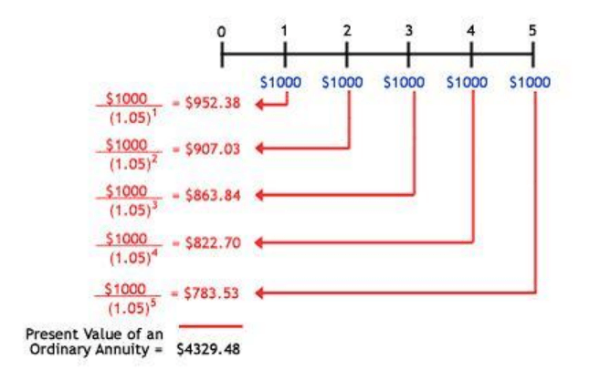 القيمة الحالية للنقود مع الأمثلة لدفعة واحدة ودفعات متساوية ومُقدمة