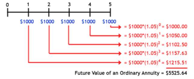 القيمة المستقبلية للنقود مع الأمثلة لدفعة واحدة ودفعات متساوية ومُقدمة