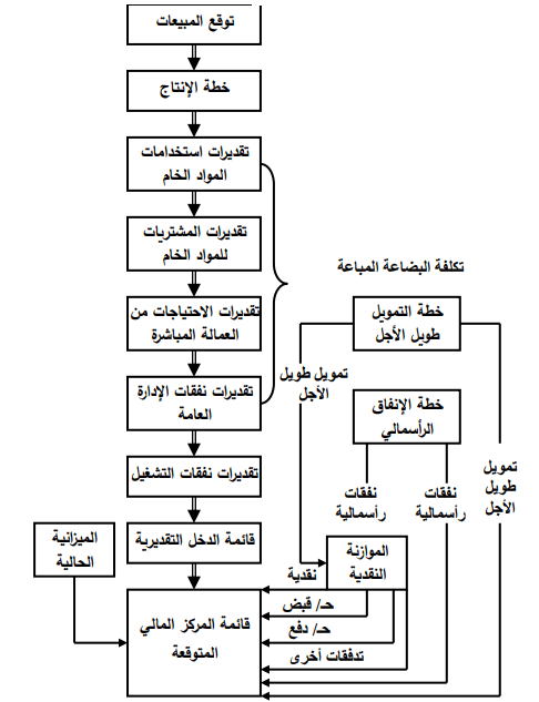 التخطيط المالى - المفهوم والأنواع والخطوات - شرح مبسط 6 التخطيط المالى – المفهوم والأنواع والخطوات – شرح مبسط