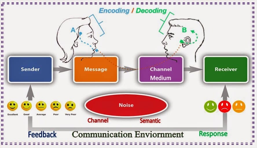 الاتصالات الادارية - التعريف، الأهداف، الأهمية، الأنواع، المعوقات