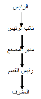 وحدة الأمر و سلسلة القيادة - شرح مفصل 1 وحدة الأمر و سلسلة القيادة - شرح مفصل