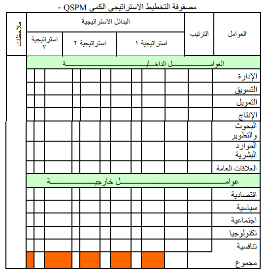 مصفوفة التخطيط الاستراتيجي الكمي QSPM: ما هي، كيفية إنشائها، مميزاتها، عيوبها 2 مصفوفة التخطيط الاستراتيجي الكمي