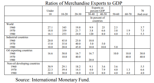 Ratios of Merchandise Exports to GDP