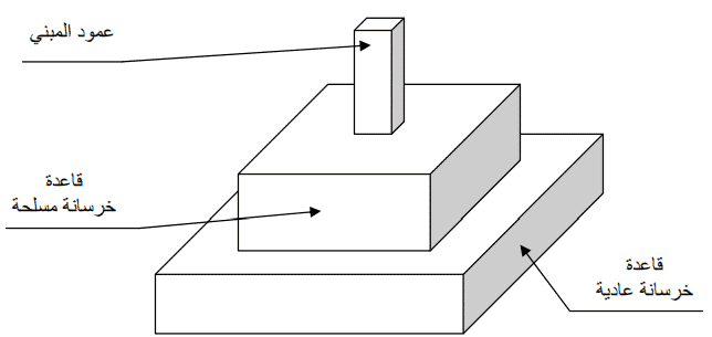 الفرق بين القواعد المنفصلة والمشتركة والاساسات المستمرة 13 الفرق بين القواعد المنفصلة والمشتركة والاساسات المستمرة