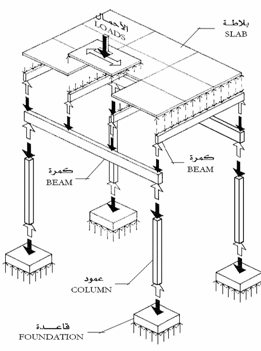 الانظمة الانشائية - شرح النظم الانشائيه في العمارة