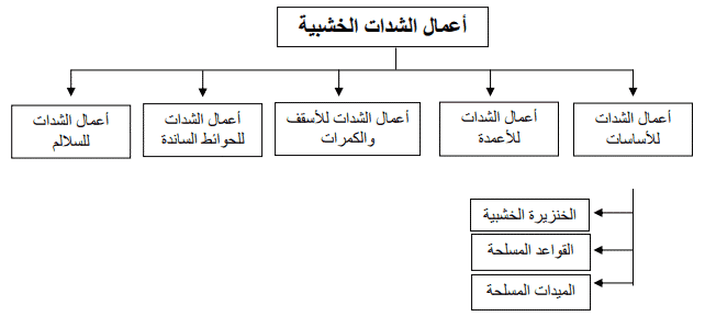 الشدات الخشبية - ما هي، مميزاتها، عيوبها، أنواعها، أدواتها 30 الشدات الخشبية – ما هي، مميزاتها، عيوبها، أنواعها، أدواتها