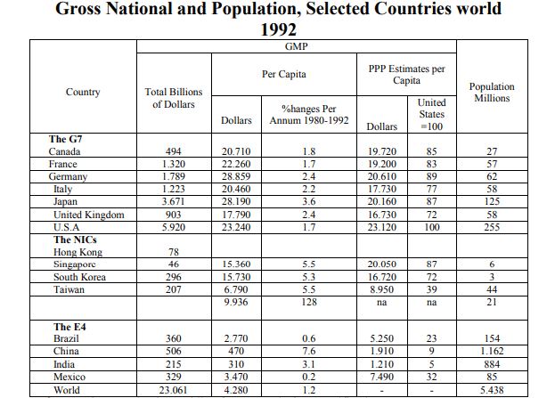 الدخل القومي المحلي وعدد السكان لمجموعة من الدول (عام ١٩٩٢)