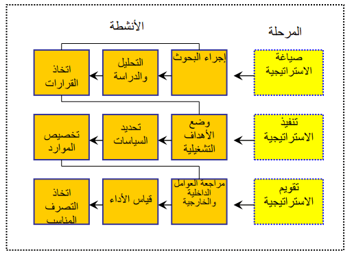 مراحل وأنشطة عملية إدارة الاستراتيجية
