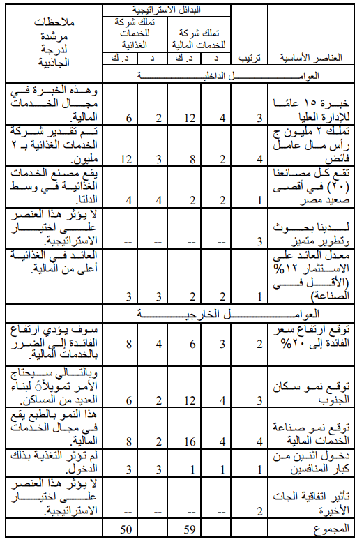 مصفوفة التخطيط الاستراتيجي الكمي QSPM: ما هي، كيفية إنشائها، مميزاتها، عيوبها 3 مثال افتراضي لمصفوفة التخطيط الاستراتيجي الكمي QSPM