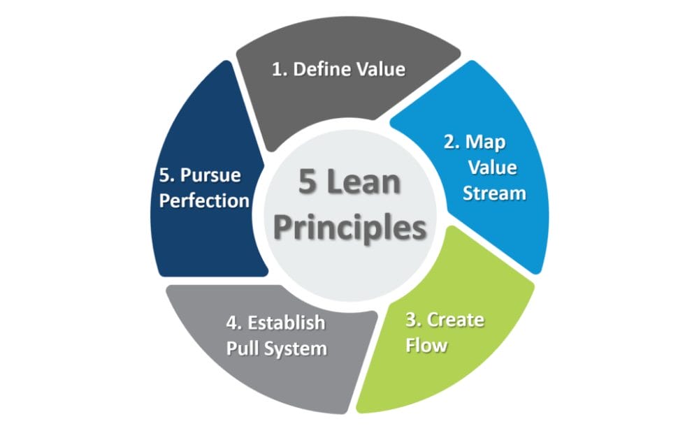 منهجية لين Lean: ما هي، مبادئها، تطبيقاتها، فوائدها، نصائح لتنفيذها