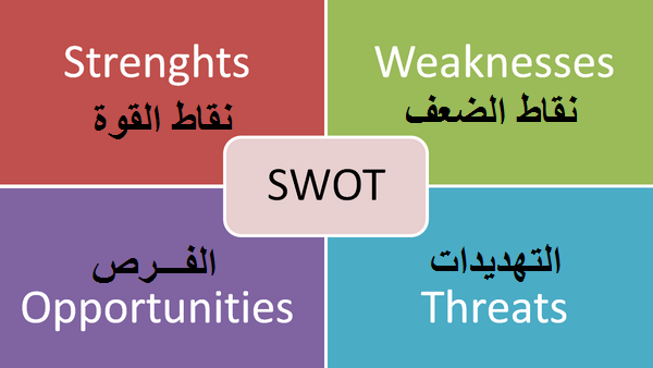تحليل سوات SWOT: ما هو، اهميته، كيفية تنفيذه، استراتيجياته، أمثلة عليه